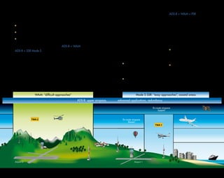 34 35
ADS-B capability can hence be offered
as a simple software addition to WAM
equipments.
Some system manufacturers offer
this capability as embedded in their
WAM offer.
The consequence is the ability to of-
fer ADS-B service and application at
a marginal additional cost, when a
WAM surveillance system has been
deployed.
Conversely, it allows for a seamless
service extension from ADS-B to
WAM, when an ADS-B ground con-
figuration has been deployed. Such
an extension will imply:
the deployment (if needed, depend-
ing on terrain and required cover-
age) of additional WAM stations to
ensure the proper level of perfor-
mance, e.g. accuracy,
the software upgrade of existing
ADS-B stations- to make the WAM
capable.
ADS-B + WAM + PSR
Further integration of PSR and WAM-
ADS-B capabilities into a common
system, is an attractive concept which
would offer the service of a global
surveillance (non-cooperative, coop-
erative independent, and cooperative
dependent).
The deployment of such a Global
Surveillance Systems could be envi-
sioned:
either as an upgrade of surveillance
systems based on WAM-ADS-B
technologies, providing them with
the additional capability of non-
cooperative surveillance
or in a direct deployment, for the
equipment of new airspaces / new
airports.
En-route airspace
(lower)
En-route airspace
(upper)
Airport 1
Mode S SSR: “easy approaches”, coastal areas
ADS-B: upper airspace, advanced applications, redundancy
TMA 1
One can typically consider:
the integration of an ADS-B receiver
into an SSR
the integration of an ADS-B capabil-
ity into a WAM station
the integration of an PSR station
and an ADS-B + WAM into a com-
mon system
ADS-B + SSR Mode S
Various approaches can be consid-
ered to integrate an ADS-B receiver
into an SSR, and different solutions
are available on the market depend-
ing on the system manufacturer. They
differ according to the position of the
ADS-B antenna vs the SSR antenna.
The benefit of an “SSR-ADS-B” system
compared to a standard (or Mode S)
SSR is to provide improved acquisition
and tracking performances on ADS-B
equipped aircraft (due to the higher
update rate of ADS-B). It provides also
a way to assess the integrity of ADS-
B data, or -in a transitional period- to
monitor the quality and equipage ra-
tio of aircraft transponders.
ADS-B + WAM
Integration of ADS-B and WAM can be
very easily achieved as both systems
may use the same and single antenna,
RF reception and digitisation hard-
ware. A dual functionality of ADS-B
and Multilateration ground station is
a big advantage. Such a capability is
recognized in Eurocae standardiza-
tion documents such as ED-142. It is
recognised that a WAM system may
also provide ADS-B data reception
and handling capability.
Airport 2
WAM: ”difficult approaches“
PSR and SSR are often installed in a “co-mounted” installation. Alternative
technologies could be deployed in an integrated infrastructure too.
TMA 2
 