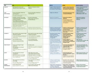 38 39
KPA PSR SSR ADS-B WAM Hybrid solution
Capacity • PSR meets the current and
expected future capacity needs
• Mode S can improve vertical
capacity
• Support reduced separation,
hence increased capacity in
low altitude / dense airspace
• Support reduced separation,
hence increased capacity in
low altitude / dense airspace
• Support reduced separation,
in a homogeneous
performance, hence increased
capacity in any part of the
covered airspace
Cost
effectiveness
• Proven technology, limited non
recurring costs
• Still costly life cycle compared to other
Surveillance technologies
• Proven technology, limited non
recurring costs
• Highly cost effective • Generally improved cost due
to improved flexibility
• Highly improved cost
effectiveness vs PSR + SSR
Efficiency • Amplifier transition from tubes
to solid-state improved the Radio
Frequency footprint
• Use of digital processing to
continuously improve performance
• Overlapping coverage at high altitudes
• High power transmission still impacts
Radio Frequency footprint and
deployment constraints
• No loss of information.
• Mode S (EHS, ELS) improve
the SSR efficiency
• Neutral on surveillance
efficiency  spectrum efficiency
• Improved surveillance
efficiency
• Potential negative impact
on spectrum efficiency in
some areas due to increased
interrogations
• Improved surveillance
efficiency  spectrum
efficiency
Environmental • Significant required infrastructure
• Potentially impacted by Wind Turbines
• Significant required infrastructure
• Potentially impacted by Wind Turbines
• Enabler to trajectories with
reduced fuel consumption
and noise impact. Much less
visual footprint than radars
• Enabler to trajectories with
reduced fuel consumption
and noise impact
• Much less visual footprint
than radars
• Enabler to trajectories with
reduced fuel consumption
and noise impact.
• Less visual footprint than
radars
Flexibility • Best suited for long range and high
altitude Surveillance
• Limited adaptability to changing of air
routes due to its significant required
infrastructure
• Best suited for long range and high
altitude Surveillance
• Limited adaptability to changing
of air routes due to its significant
required infrastructure
• Distributed system allows
flexible deployment
• High update rate allows
flexible trajectory
management
• Distributed system allows
flexible deployment
• High update rate allows
flexible trajectory
management
• Distributed system allows
flexible deployment.
• High update rate allows
flexible trajectory
management
Interoperability • Use of ASTERIX format
• Required frequency/distance
separation between two PSRs
• Use of ASTERIX format
• Clustering of SSR Mode S
• Limited Interoperability due
to limited aircraft equipage,
and to dual standard in some
regions of the world (eg 1090/
UAT)
• Positive impact on
Interoperability , as WAM
able to track any transponder
equipped target
• High impact on
Interoperability, as being able
to track any air target
Predictability • Proven technology through
experience
• Not dependent on on-board
transponders
• Performance depends on propagation
effects
• No false tracks
• Dependent on on-board transponders
• Performance depends on propagation
effects
• Predictability may be not
optimal in the transition period
due to persistence of «non
certified» transponders with
poor performance
• Performance depends on
propagation effects
• Improved predictability due
to graceful degradation,
spatial diversity,…
• Performance depends on
propagation effects
• Improved predictability due
to graceful degradation, space
 frequency diversity,…
• Performance depends on
propagation effects
Safety • Not dependent on on-board
transponders
• Redundant system in its design
• Poor coverage at low altitude for
some configurations
• High added value system
(Use of Mode S EHS ans DAPs)
• Redundant system in its design
• Dependent on on-board transponders
• Poor coverage at low altitude
for some configurations
• Subject to GPS outage or
jamming, and avionics failure
• Improved safety due to
graceful degradation, spatial
diversity,…
• However still some limitations
(against transponder failures)
• Highly improved safety, as no
more identfied weaknesses
Security • Non Cooperative Surveillance
technology
• Poor coverage at low altitude
for some configurations
• Non Cooperative Surveillance
technology
• Poor coverage at low altitude
for some configurations
• Subject to multiple threats
e.g. GPS jamming, spoofing,
deliberate swith off of
transponders,…
• Equivalent to SSR. However still
major issues remaining against
various kind of threats, as relying
on aircraft cooperation
• Highly improved security, as
no more identfied weaknesses
Human
performance
• Proven efficient HMI
• Require skilled ATC controllers
• Proven efficient HMI with high
added value information
• Allows better anticipation of
conflicts or loss of adherence
in contract trajectories,
hence reduces ATM workload
• Allows better anticipation of
conflicts or loss of adherence
in contract trajectories, hence
reduces ATM workload
• Reduces ATM workload
through a better anticipation
of any critical situation
 