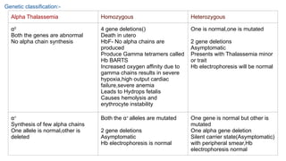 thalessemia.pptx Patho genesis and management | PPTX
