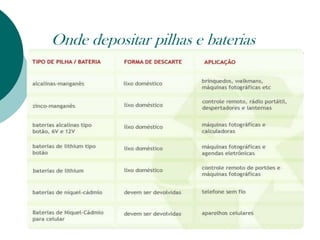 Onde depositar pilhas e baterias
 