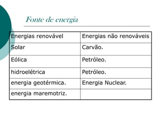Fonte de energia
Energias renovável         Energias não renováveis

Solar                      Carvão.

Eólica                     Petróleo.

hidroelétrica              Petróleo.
energia geotérmica.        Energia Nuclear.
energia maremotriz.
 