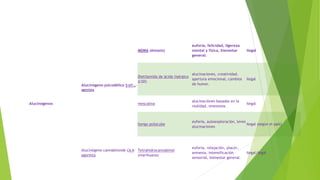 Alucinógenos
Alucinógeno psicodélico 5-HT2A-
agonista
MDMA (éxtasis)
euforia, felicidad, ligereza
mental y física, bienestar
general.
ilegal
Dietilamida de ácido lisérgico
(LSD)
alucinaciones, creatividad,
apertura emocional, cambios
de humor.
ilegal
mescalina
alucinaciones basadas en la
realidad, sinestesia.
ilegal
hongo psilocybe
euforia, autoexploración, leves
alucinaciones
ilegal (según el país)
Alucinógeno cannabinoide CB1R-
agonista
Tetrahidrocannabinol
(marihuana)
euforia, relajación, placer,
amnesia, intensificación
sensorial, bienestar general.
ilegal/legal
 