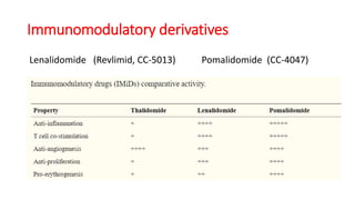 Immunomodulatory derivatives
Lenalidomide (Revlimid, CC-5013) Pomalidomide (CC-4047)
 