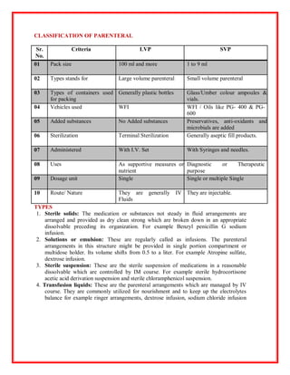 CLASSIFICATION OF PARENTERAL
Sr.
No.
Criteria LVP SVP
01 Pack size 100 ml and more 1 to 9 ml
02 Types stands for Large volume parenteral Small volume parenteral
03 Types of containers used
for packing
Generally plastic bottles Glass/Umber colour ampoules &
vials.
04 Vehicles used WFI WFI / Oils like PG- 400 & PG-
600
05 Added substances No Added substances Preservatives, anti-oxidants and
microbials are added
06 Sterilization Terminal Sterilization Generally aseptic fill products.
07 Administered With I.V. Set With Syringes and needles.
08 Uses As supportive measures or
nutrient
Diagnostic or Therapeutic
purpose
09 Dosage unit Single Single or multiple Single
10 Route/ Nature They are generally IV
Fluids
They are injectable.
TYPES
1. Sterile solids: The medication or substances not steady in fluid arrangements are
arranged and provided as dry clean strong which are broken down in an appropriate
dissolvable preceding its organization. For example Benzyl penicillin G sodium
infusion.
2. Solutions or emulsion: These are regularly called as infusions. The parenteral
arrangements in this structure might be provided in single portion compartment or
multidose holder. Its volume shifts from 0.5 to a liter. For example Atropine sulfate,
dextrose infusion.
3. Sterile suspension: These are the sterile suspension of medications in a reasonable
dissolvable which are controlled by IM course. For example sterile hydrocortisone
acetic acid derivation suspension and sterile chloramphenicol suspension.
4. Transfusion liquids: These are the parenteral arrangements which are managed by IV
course. They are commonly utilized for nourishment and to keep up the electrolytes
balance for example ringer arrangements, dextrose infusion, sodium chloride infusion
 
