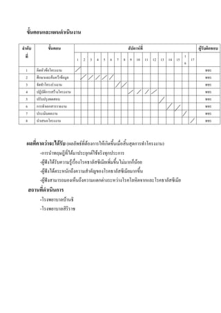 ขั้นตอนและแผนดาเนินงาน
ลาดับ
ที่
ขั้นตอน สัปดาห์ที่ ผู้รับผิดชอบ
1 2 3 4 5 6 7 8 9 10 11 12 13 14 15
1
6
17
1 คิดหัวข้อโครงงาน พชร
2 ศึกษาและค้นคว้าข้อมูล พชร
3 จัดทาโครงร่างงาน พชร
4 ปฏิบัติการสร้างโครงงาน พชร
5 ปรับปรุงทดสอบ พชร
6 การทาเอกสารรายงาน พชร
7 ประเมินผลงาน พชร
8 นาเสนอโครงงาน พชร
ผลที่คาดว่าจะได้รับ (ผลลัพธ์ที่ต้องการให้เกิดขึ้นเมื่อสิ้นสุดการทาโครงงาน)
-การนาทฤษฎีที่ได้มาประยุกต์ใช้จริงทุกประการ
-ผู้ฟังได้รับความรู้เรื่องโรคธาลัสซีเมียเพิ่มขึ้นไม่มากก็น้อย
-ผู้ฟังได้ตระหนักถึงความสาคัญของโรคธาลัสซีเมียมากขึ้น
-ผู้ฟังสามารถมองเห็นถึงความแตกต่างระหว่างโรคโลหิตจากและโรคธาลัสซีเมีย
สถานที่ดาเนินการ
-โรงพยาบาลบ้านธิ
-โรงพยาบาลสิริราช
 