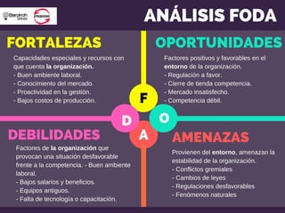 ANÁLISIS FODA
FORTALEZAS
DEBILIDADES
OPORTUNIDADES
Provienen del entorno, amenazan la
estabilidad de la organización.
- Conflictos gremiales
- Cambios de leyes
- Regulaciones desfavorables
- Fenómenos naturales
F
AMENAZAS
OD
A
Factores positivos y favorables en el
entorno de la organización.
- Regulación a favor.
- Cierre de tienda competencia.
- Mercado insatisfecho.
- Competencia débil.
Capacidades especiales y recursos con
que cuenta la organización.
- Buen ambiente laboral.
- Conocimiento del mercado.
- Proactividad en la gestión.
- Bajos costos de producción.
Factores de la organización que
provocan una situación desfavorable
frente a la competencia. - Buen ambiente
laboral.
- Bajos salarios y beneficios.
- Equipos antiguos.
- Falta de tecnología o capacitación.
 
