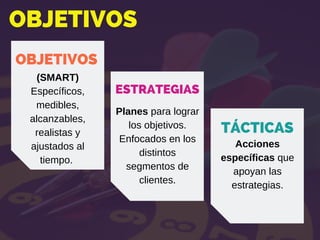 OBJETIVOS
TÁCTICAS
ESTRATEGIAS
OBJETIVOS
(SMART)
Específicos,
medibles,
alcanzables,
realistas y
ajustados al
tiempo.
Planes para lograr
los objetivos.
Enfocados en los
distintos
segmentos de
clientes.
Acciones
específicas que
apoyan las
estrategias.
 