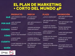 EL PLAN DE MARKETING
+ CORTO DEL MUNDO 4P
PRODUCTO PRECIO PLAZA PROMOCIÓN
¿qué producto o servicio
ofreces?
.
¿qué necesidad
satisface?
.
¿cuándo lo
necesitas?
.
¿cómo llena el
producto esa necesidad?
.
¿cuánto cuesta
producirlo?
.
¿a qué segmento de mer
cado está dirigido?
QUÉ
POR QUÉ
CUÁNDO
CÓMO
CUÁNTO
QUIÉN
¿en qué precio
lo venderás?
.
¿por qué es el precio a
decuado?
.
¿durante qué tiempo
estará ese precio?
.
¿cómo se desarrollará
el precio con el tiempo?
.
¿cuántas ventas y
ganancias generará?
.
¿hay diferentes costos
por diferentes
segmentos?
¿cómo lo distribuirás?
.
¿por qué escoges esos
canales?
.
¿cuándo los clientes
elegirán otros canales?
.
¿cómo entramos a
esos canales?
.
¿cuáles son los costos/
beneficios de esos
canales?
.
¿cómo usa cada
segmento los diferentes
canales?
¿qué tipos de promocio
nes harás?
.
¿por qué escoger estas
actividades?
.
Tiempo: lanzamiento,
ciclo de vida, etc.
.
¿cómo será ejecutada l
a promoción?
.
¿cómo son los costos/
beneficios de la
promoción?
.
¿los grupos claves nec
esitan diferentes promo
ciones?
 