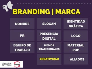 BRANDING | MARCA
LOGO
SLOGAN
IDENTIDAD
GRÁFICA
PRESENCIA
DIGITAL
NOMBRE
MATERIAL
POP
PR
MEDIOS
TRADICIONALES
ALIADOS
EQUIPO DE
TRABAJO
CREATIVIDAD
 