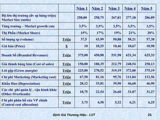 Định Giá Thương Hiệu - LVT Năm 1 Năm 2 Năm 3 Năm 4 Năm 5 Độ lớn thị trường (đv sp hàng triệu) Market Size (units) 250,00  258,75 267,81 277,18 286,89 Tăng trường – Market growth rate 3,5%  3,5% 3,5% 3,5% 3,5% Thị Phần (Market Share)  15% 17% 19% 21% 20% Số lượng sp (volume) Triệu 37,5  43,99 50,88 58,21 57,38 Giá bán (Price) $ 10 10,25 10,46 10,67 10,90 Doanh Số (Branded Revenues)  Triệu 375,00 450,88 531,98 621,34 625,33 Giá thành hàng bán (Cost of sales) Triệu 150,00 180,35 212,79 248,54 250,13 Lời gộp (Gross margin) Triệu 225,00 270,52 319,19 372,80 375,19 Chi phí Marketing (Marketing cost) Triệu 67,50 81,16 95,76 111,84 112,56 Khấu Hao (Depreciation) Triệu 28,12 33,81 39,90 46,60 46,90 Các chi  phí quản lý , vận hành khác (Other Overheads) Triệu 18,75 22,54 26,60 31,07 31,27 Chi phí phân bổ của VP chính (Central cost allocation) Triệu 3,75 4,50 5,32 6,21 6,25 