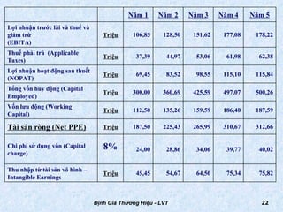 Định Giá Thương Hiệu - LVT Năm 1 Năm 2 Năm 3 Năm 4 Năm 5 Lợi nhuận trước lãi và thuế và giảm trừ (EBITA) Triệu 106,85 128,50 151,62 177,08 178,22 Thuế phải trả  (Applicable Taxes) Triệu 37,39 44,97 53,06 61,98 62,38 Lợi nhuận hoạt động sau thuết (NOPAT) Triệu 69,45 83,52 98,55 115,10 115,84 Tổng vốn huy động (Capital Employed) Triệu 300,00 360,69 425,59 497,07 500,26 Vốn lưu động (Working Capital) Triệu 112,50 135,26 159,59 186,40 187,59 Tài sản ròng (Net PPE) Triệu 187,50 225,43 265,99 310,67 312,66 Chi phí sử dụng vốn (Capital charge) 8% 24,00 28,86 34,06 39,77 40,02 Thu nhập từ tài sản vô hình – Intangible Earnings Triệu 45,45 54,67 64,50 75,34 75,82 