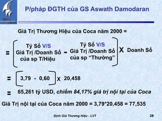 P/pháp ĐGTH của GS Aswath Damodaran Định Giá Thương Hiệu - LVT Giá Trị Thương Hiệu của Coca năm 2000 = = 3,79  -  0,60  X 20,458  = 65,261 tỷ USD,  chiếm 84,17% giá trị nội tại của Coca Giá Trị nội tại của Coca năm 2000 = 3,79*20,458 = 77,535 Tỷ Số  V/S Giá Trị /Doanh Số của sp T/Hiệu  Tỷ Số  V/S Giá Trị /Doanh Số của sp “Thường” - = X Doanh Số 