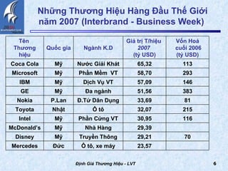 Những Thương Hiệu Hàng Đầu Thế Giới năm 2007 (Interbrand - Business Week)  Định Giá Thương Hiệu - LVT Tên  Thương hiệu Quốc gia Ngành K.D Giá trị T/hiệu  2007   (tỷ USD) Vốn Hoá cuối 2006 (tỷ USD) Coca Cola Mỹ Nước Giải Khát 65,32 113 Microsoft Mỹ Phần Mềm  VT 58,70 293 IBM Mỹ Dịch Vụ VT 57,09 146 GE Mỹ Đa ngành 51,56 383 Nokia P.Lan Đ.Tử Dân Dụng 33,69 81 Toyota Nhật Ô tô 32,07 215 Intel Mỹ Phần Cứng VT 30,95 116 McDonald’s Mỹ Nhà Hàng 29,39 Disney Mỹ Truyền Thông 29,21 70 Mercedes Đức Ô tô, xe máy 23,57 