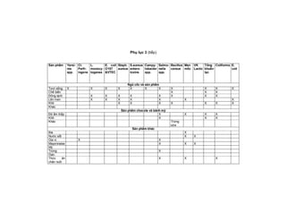 Phụ lục 3 (tiếp)
Sản phẩm Yersi-
nia
spp.
Cl.
Perfr-
ingens
L.
monocy-
togenes
E. coli
O157
&VTEC
Staph.
aureus
S.aureus
entero-
toxins
Campy-
lobacter
spp.
Salmo-
nella
spp.
Bacillus
cereus
Men
mốc
VK
Lactic
Tổng
khuẩn
lạc
Coliforms E.
coli
Ngũ cốc và sản phẩm
Tươi sống X X X X X X X X X X X
Chế biến X X X
Đông lạnh X X X X X X X X
Lên men X X X X X X X
Khô X X X X X X X
Khác
Sản phẩm chocola và bánh mỳ
Độ ẩm thấp X X X X
Khô X X X
Khác Trứng
sữa
Sản phẩm khác
Bia X
Nước sốt X X
Gia vị X X
Mayonnaise X X X
Mỳ
Trứng X
Gạo
Thức ăn
chăn nuôi
X X X
 