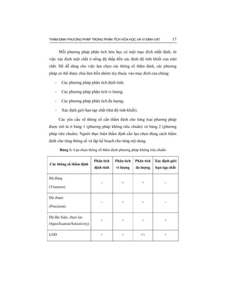 THẨM ĐỊNH PHƯƠNG PHÁP TRONG PHÂN TÍCH HÓA HỌC VÀ VI SINH VẬT 17
Mỗi phương pháp phân tích hóa học có một mục đích nhất định, từ
việc xác định một chất ở nồng độ thấp đến xác định độ tinh khiết của một
chất. Để dễ dàng cho việc lựa chọn các thông số thẩm định, các phương
pháp có thể được chia làm bốn nhóm tùy thuộc vào mục đích của chúng:
- Các phương pháp phân tích định tính;
- Các phương pháp phân tích vi lượng;
- Các phương pháp phân tích đa lượng;
- Xác định giới hạn tạp chất (thử độ tinh khiết).
Các yêu cầu về thông số cần thẩm định cho từng loại phương pháp
được mô tả ở bảng 1 (phương pháp không tiêu chuẩn) và bảng 2 (phương
pháp tiêu chuẩn). Người thực hiện thẩm định cần lựa chọn đúng cách thẩm
định cho từng thông số và lập kế hoạch cho từng nội dung.
Bảng 1: Lựa chọn thông số thẩm định phương pháp không tiêu chuẩn
Các thông số thẩm định
Phân tích
định tính
Phân tích
vi lượng
Phân tích
đa lượng
Xác định giới
hạn tạp chất
Độ đúng
(Trueness)
– + + –
Độ chụm
(Precision)
– + + –
Độ đặc hiệu, chọn lọc
(Specification/Selectivity)
+ + + +
LOD + + +/- +
 
