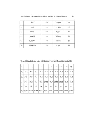 THẨM ĐỊNH PHƯƠNG PHÁP TRONG PHÂN TÍCH HÓA HỌC VÀ VI SINH VẬT 45
5. 0,01 10-4
100 ppm 5,3
6. 0,001 10-5
10 ppm 7,3
7. 0,0001 10-6
1 ppm 11
8. 0,00001 10-7
100 ppb 15
9. 0,000001 10-8
10 ppb 21
10. 0,0000001 10-9
1 ppb 30
Ví dụ: Kết quả các lần phân tích lặp lại chỉ tiêu lipit tổng số trong sữa bột:
Lần 1 2 3 4 5 6 7 8 9 10
1ix 21,3 26,5 24,1 25,7 24,6 27,8 26,6 25,4 20,1 18,5
2ix 21,5 25,9 24,1 25,3 24,5 27,6 26,5 25,1 20,5 18,3
x 21,4 26,2 24,1 25,5 24,55 27,7 26,55 25,25 20,3 18,4
di 0,2 0,6 0,0 0,4 0,1 0,2 0,1 0,3 0,4 0,2
Di 0,0093 0,0229 0,0000 0,0157 0,0041 0,0072 0,0038 0,0119 0,0197 0,0109
 