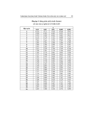 THẨM ĐỊNH PHƯƠNG PHÁP TRONG PHÂN TÍCH HÓA HỌC VÀ VI SINH VẬT 95
Phụ lục 1: Bảng phân phối chuẩn Student
với các mức ý nghĩa từ 0,10 đến 0,001
α
Bậc tự do
0,10 0,05 0,01 0,005 0,001
1 6,314 12,71 31,82 63,66 318,3
2 2,920 4,303 6,965 9,925 22,33
3 2,353 3,182 4,541 5,841 10,21
4 2,132 2,776 3,747 4,604 7,173
5 2,015 2,571 3,365 4,032 5,893
6 1,943 2,447 3,143 3,707 5,208
7 1,895 2,365 2,998 3,499 4,785
8 1,860 2,306 2,896 3,355 4,501
9 1,833 2,262 2,821 3,250 4,297
10 1,812 2,228 2,764 3,169 4,144
11 1,796 2,201 2,718 3,106 4,025
12 1,782 2,179 2,681 3,055 3,930
13 1,771 2,160 2,650 3,012 3,852
14 1,761 2,145 2,624 2,977 3,787
15 1,753 2,131 2,602 2,947 3,733
16 1,746 2,120 2,583 2,921 3,686
17 1,740 2,110 2,567 2,898 3,646
18 1,734 2,101 2,552 2,878 3,610
19 1,729 2,093 2,539 2,861 3,579
20 1,725 2,086 2,528 2,845 3,552
21 1,721 2,080 2,518 2,831 3,527
22 1,717 2,074 2,508 2,819 3,505
23 1,714 2,069 2,500 2,807 3,485
24 1,711 2,064 2,492 2,797 3,467
25 1,708 2,060 2,485 2,787 3,450
26 1,706 2,056 2,479 2,779 3,435
27 1,703 2,052 2,473 2,771 3,421
28 1,701 2,048 2,467 2,763 3,408
29 1,699 2,045 2,462 2,756 3,396
30 1,697 2,042 2,457 2,750 3,385
1,645 1,960 2,326 2,576 3,090
 