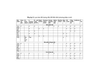 Phụ lục 3: Lựa chọn đối tượng mẫu để thẩm định phương pháp vi sinh
Sản
phẩm
Yersi-
nia
spp.
Cl.
Perfr-
ingens
L.
monocy-
togenes
E. coli
O157
&VTEC
Staph.
aureus
S.aureus
entero-
toxins
Campy-
lobacter
spp.
Salmo-
nella
spp.
Bacillus
cereus
Men
mốc
VK
Lactic
Tổng
khuẩn
lạc
Coliforms E.
coli
Sản phẩm thịt
Tươi
sống
X X X X X X X X X X
Chế
biến
X X X X X X
Đông
lạnh
X X X X
Lên
men
X X X X
Ướp X X X X X
Khác Món
ăn,
nước
sốt
Patê X X
Sản phẩm thịt gia cầm
Tươi
sống
X X X X X X X
Chế
biến
X X X
Đông
lạnh
X X
Khác
Cá và thủy sản
Tươi
sống
X X X X X X X X
Chế
biến
X X X
Đông X X
 