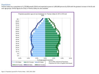 Population
Thames Valley has a population of 1,770,800 people (2014) and expected to grow to 1,893,000 persons by 2024 with the greatest increase in the 65 and
over age groups. Similar figures for CCGs in Thames Valley are also available.
6.0% 4.0% 2.0% 0.0% 2.0% 4.0% 6.0%
0-4
5-9
10-14
15-19
20-24
25-29
30-34
35-39
40-44
45-49
50-54
55-59
60-64
65-69
70-74
75-79
80-84
85-89
90+
% of total resident population
Projected population age and sex breakdown for Thames Valley for 2014, 2019 and
2024
2014 Males 2014 Females 2019 Males
2019 Females 2024 Males 2024 Females
Source:ONS, Subnational Population
Projections for CCGs in England, 2014 based
Figure 3: Population pyramid for Thames Valley – 2014, 2019, 2024
 