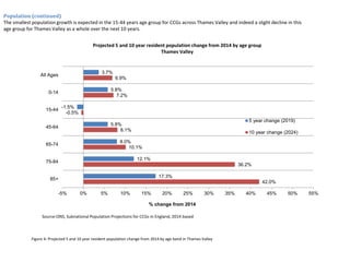 Population (continued)
The smallest population growth is expected in the 15-44 years age group for CCGs across Thames Valley and indeed a slight decline in this
age group for Thames Valley as a whole over the next 10 years.
3.7%
5.8%
-1.5%
5.8%
8.0%
12.1%
17.3%
6.9%
7.2%
-0.5%
8.1%
10.1%
36.2%
42.0%
-5% 0% 5% 10% 15% 20% 25% 30% 35% 40% 45% 50% 55%
All Ages
0-14
15-44
45-64
65-74
75-84
85+
% change from 2014
5 year change (2019)
10 year change (2024)
Projected 5 and 10 year resident population change from 2014 by age group
Thames Valley
Source:ONS, Subnational Population Projections for CCGs in England, 2014 based
Figure 4: Projected 5 and 10 year resident population change from 2014 by age band in Thames Valley
 