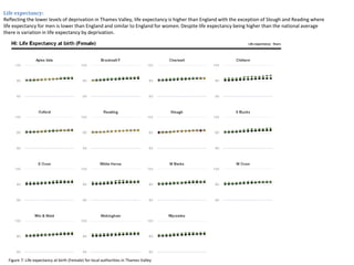 Life expectancy:
Reflecting the lower levels of deprivation in Thames Valley, life expectancy is higher than England with the exception of Slough and Reading where
life expectancy for men is lower than England and similar to England for women. Despite life expectancy being higher than the national average
there is variation in life expectancy by deprivation.
Figure 7: Life expectancy at birth (Female) for local authorities in Thames Valley
 