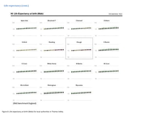 Figure 8: Life expectancy at birth (Male) for local authorities in Thames Valley
Life expectancy (cont.)
 