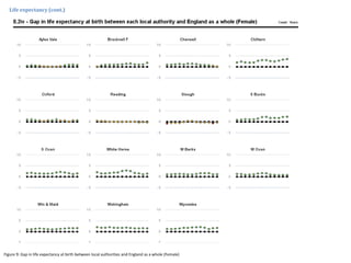 Figure 9: Gap in life expectancy at birth between local authorities and England as a whole (Female)
Life expectancy (cont.)
 