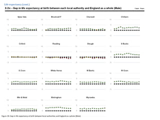 Figure 10: Gap in life expectancy at birth between local authorities and England as a whole (Male)
Life expectancy (cont.)
 