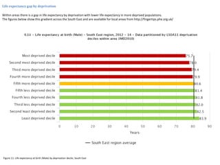 Life expectancy gap by deprivation
Within areas there is a gap in life expectancy by deprivation with lower life expectancy in more deprived populations.
The figures below show this gradient across the South East and are available for local areas from http://fingertips.phe.org.uk/
Figure 11: Life expectancy at birth (Male) by deprivation decile, South East
 