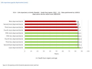 Figure 12: Life expectancy at birth (Female) by deprivation decile, South East
Life expectancy gap by deprivation (cont.)
 