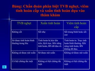 Bảng: Chẩn đoán phân biệt TVB nghẹt, viêm tinh hoàn cấp và xoắn tinh hoàn dựa vào thăm khám Không có hội chứng tắc ruột Không có hội chứng tắc ruột Có hội chứng tắc ruột Không sờ được nút xoắn Sờ được nút xoắn Không sờ được nút xoắn Tinh hoàn to. Trục tinh hoàn bình thường. Khi nâng tinh hoàn, BN không đỡ đau. Tinh hoàn bị kéo lên trên, lệch trục. Khi nâng tinh hoàn, BN đỡ đau rõ. Sờ được tinh hoàn bình thường trong bìu Sốt trung bình hoăc sốt cao Sốt nhẹ Không sốt Viêm tinh hoàn cấp Xoắn tinh hoàn TVB nghẹt 