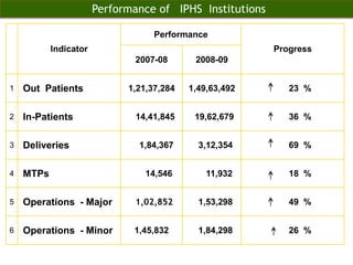 HRH   in  India     HRH  in  India  (%)   -  Census 2001National Health Profile, MOHFW, Govt. of India  2009Total   21,68,223Doctors(Allopathy)    31 %676756Physicians (AYUSH)   9 %196488Dentists      22962     1 %Nurses          25 %  545933Midwives       13 % 277655Pharmacists   11%239276Other HW,  155177,  7%2009200920092009Traditional HWs,   51318,   3%