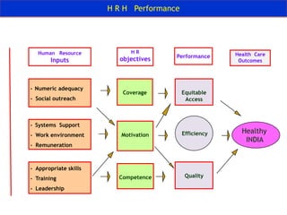 H R H Availability  &   Health  Care  Outcomes (DLHS-3)