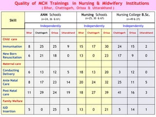 Inequities   within   the  StatesFull vaccination in Children -  Low & High performing districts in states     DLHS -3 DEquitable   Distribution  &  Quality  -   Essential  for  health care  provision