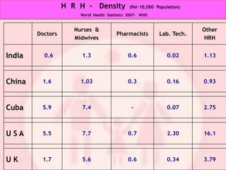 Physiotherapists,  Occupational therapists, Speech therapists.. 