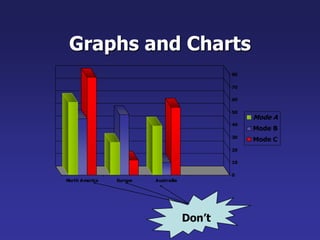Graphs and Charts 
80 
70 
60 
50 
40 
30 
20 
10 
0 
North America Europe Austrailia 
Mode A 
Mode B 
Mode C 
Don’t 
 
