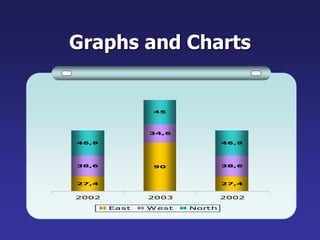 Graphs and Charts 
27,4 
90 
27,4 
38,6 
34,6 
38,6 
46,9 
45 
46,9 
2002 2003 2002 
East West North 
 