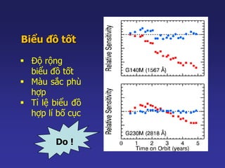 Biểu đồ tốt 
 Độ rộng 
biểu đồ tốt 
 Màu sắc phù 
hợp 
 Tỉ lệ biểu đồ 
hợp lí bố cục 
Do ! 
 