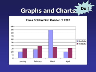 Graphs and Charts Do ! 
Items Sold in First Quarter of 2002 
100 
90 
80 
70 
60 
50 
40 
30 
20 
10 
0 
January February March April 
Blue Balls 
Red Balls 
 