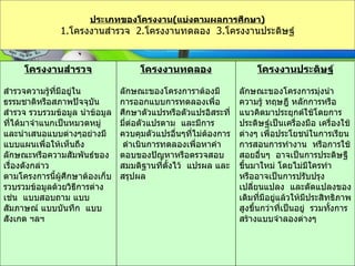 Hemmarat  Thanapat PBL ประเภทของโครงงาน ( แบ่งตามผลการศึกษา ) 1. โครงงานสำรวจ  2. โครงงานทดลอง  3. โครงงานประดิษฐ์ โครงงานประดิษฐ์ ลักษณะของโครงการมุ่งนำความรู้ ทฤษฎี หลักการหรือแนวคิดมาประยุกต์ใช้โดยการประดิษฐ์เป็นเครื่องมือ เครื่องใช้ต่างๆ เพื่อประโยชน์ในการเรียนการสอนการทำงาน  หรือการใช้สอยอื่นๆ  อาจเป็นการประดิษฐืขึ้นมาใหม่ โดยไม่มีใครทำ  หรืออาจเป็นการปรับปรุงเปลี่ยนแปลง  และดัดแปลง ของเดิมที่มีอยู่แล้วให้มีประสิทธิภาพสูงขึ้นกว่าที่เป็นอยู่  รวมทั้งการสร้างแบบจำลองต่างๆ โครงงานทดลอง ลักษณะของโครงการาต้องมีการออกแบบการทดลองเพื่อศึกษาตัวแปรหรือตัวแปรอิสระที่มี่ต่อตัวแปรตาม  และมีการควบคุมตัวแปรอื่นๆที่ไม่ต้องการ  ดำเนินการทดลองเพื่อหาคำตอบของปัญหาหรือตรวจสอบสมมติฐานที่ตั้งไว้  แปรผล และสรุปผล โครงงานสำรวจ สำรวจความรู้ที่มีอยู่ในธรรมชาติหรือสภาพปัจจุบัน สำรวจ รวบรวมข้อมูล นำข้อมูลที่ได้มาจำแนกเป็นหมวดหมู่ และนำเสนอแบบต่างๆอย่างมีแบบแผนเพื่อให้เห็นถึงลักษณะหรือความสัมพันธ์ของเรื่องดังกล่าว ตามโครงการนี้ผู้ศึกษาต้องเก็บรวบรวมข้อมูลด้วยวิธีการต่างเช่น  แบบสอบถาม แบบสัมภาษณ์ แบบบันทึก  แบบสังเกต ฯลฯ 