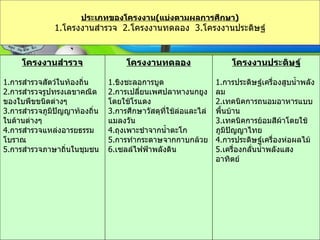 Hemmarat  Thanapat PBL ประเภทของโครงงาน ( แบ่งตามผลการศึกษา ) 1. โครงงานสำรวจ  2. โครงงานทดลอง  3. โครงงานประดิษฐ์ โครงงานประดิษฐ์ 1. การประดิษฐ์เครื่องสูบน้ำพลังลม 2. เทคนิคการถนอมอาหารแบบพื้นบ้าน 3. เทคนิคการย้อมสีผ้าโดยใช้ภูมิปัญญาไทย 4. การประดิษฐ์เครื่องห่อผลไม้ 5. เครื่องกลั่นน้ำพลังแสงอาทิตย์ โครงงานทดลอง 1. ขิงชะลอการบูด 2. การเปลี่ยนเพศปลาหางนกยูงโดยใช้โรแดง 3. การศึกษาวัสดุที่ใช้ล่อและไล่แมลงวัน 4. ถุงเพาะชำจากน้ำตะโก 5. การทำกระดาษจากกาบกล้วย 6. เซลล์ไฟฟ้าพลังดิน โครงงานสำรวจ 1. การสำรวจสัตว์ในท้องถิ่น 2. การสำรวจรูปทรงเลขาคณิตของใบพืขขนิดต่างๆ 3. การสำรวจภูมิปัญญาท้องถิ่นในด้านต่างๆ 4. การสำรวจแหล่งอารยธรรมโบราณ 5. การสำรวจภาษาถิ่นในชุมชน 