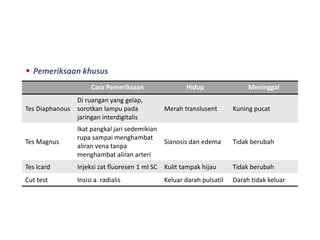  Pemeriksaan khusus
Cara Pemeriksaan Hidup Meninggal
Tes Diaphanous
Di ruangan yang gelap,
sorotkan lampu pada
jaringan interdigitalis
Merah translusent Kuning pucat
Tes Magnus
Ikat pangkal jari sedemikian
rupa sampai menghambat
aliran vena tanpa
menghambat aliran arteri
Sianosis dan edema Tidak berubah
Tes Icard Injeksi zat fluoresen 1 ml SC Kulit tampak hijau Tidak berubah
Cut test Insisi a. radialis Keluar darah pulsatil Darah tidak keluar
 