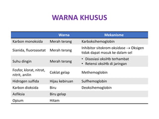 WARNA KHUSUS
Warna Mekanisme
Karbon monoksida Merah terang Karboksihemoglobin
Sianida, fluoroasetat Merah terang
Inhibitor sitokrom oksidase  Oksigen
tidak dapat masuk ke dalam sel
Suhu dingin Merah terang
• Disosiasi oksiHb terhambat
• Retensi oksiHb di jaringan
Fosfor, klorat, nitrat,
nitrit, anilin
Coklat gelap Methemoglobin
Hidrogen sulfida Hijau kebiruan Sulfhemoglobin
Karbon dioksida Biru Deoksihemoglobin
Asfiksia Biru gelap
Opium Hitam
 