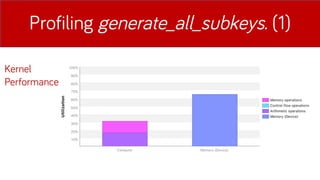 Profiling generate_all_subkeys. (1)
Kernel
Performance
 