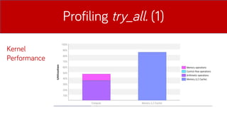 Profiling try_all. (1)
Kernel
Performance
 