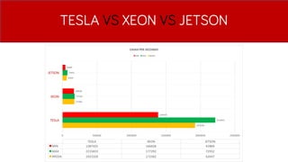 TESLA VS XEON VS JETSON
 