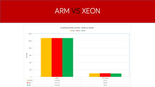 ARM VS XEON
 