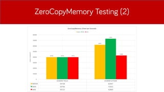 ZeroCopyMemory Testing (2)
 