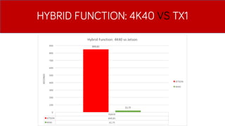 HYBRID FUNCTION: 4K40 VS TX1
 