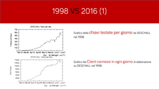 1998 VS 2016 (1)
Grafico delle chiavi testate per giorno da DESCHALL
nel 1998.
Grafico dei Client connessi in ogni giorno di elaborazione
su DESCHALL nel 1998.
 